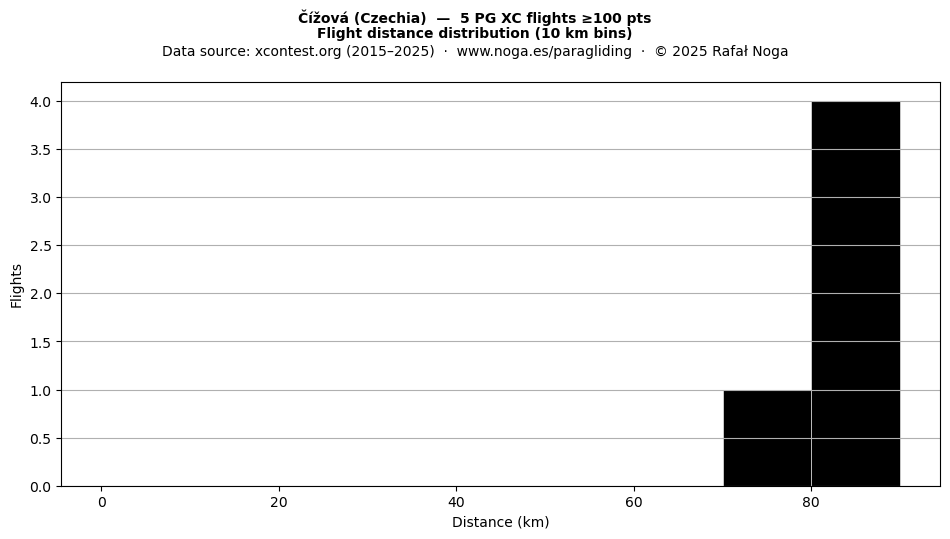 Flight distance