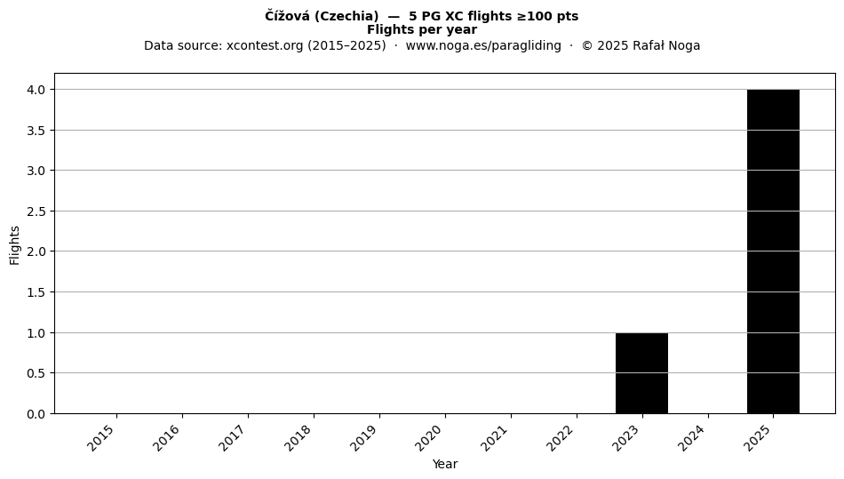 Flights per year
