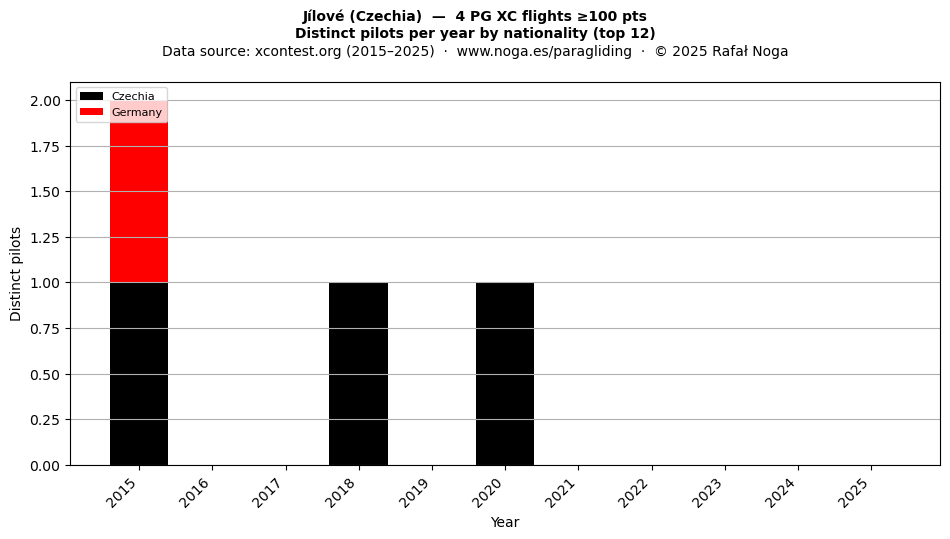 Distinct pilots per year