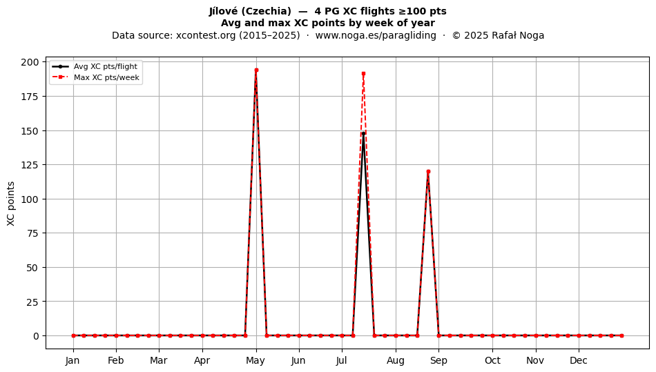 XC points by week