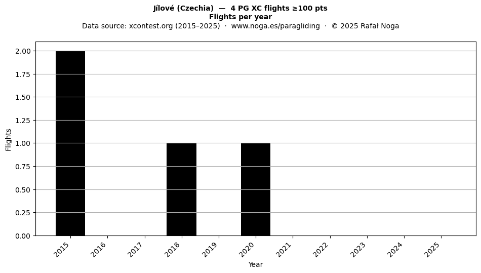 Flights per year