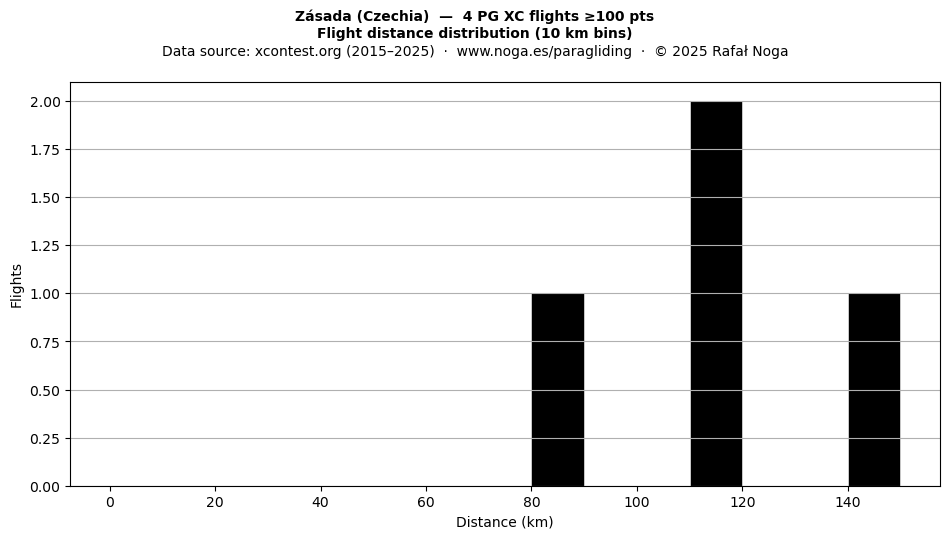 Flight distance
