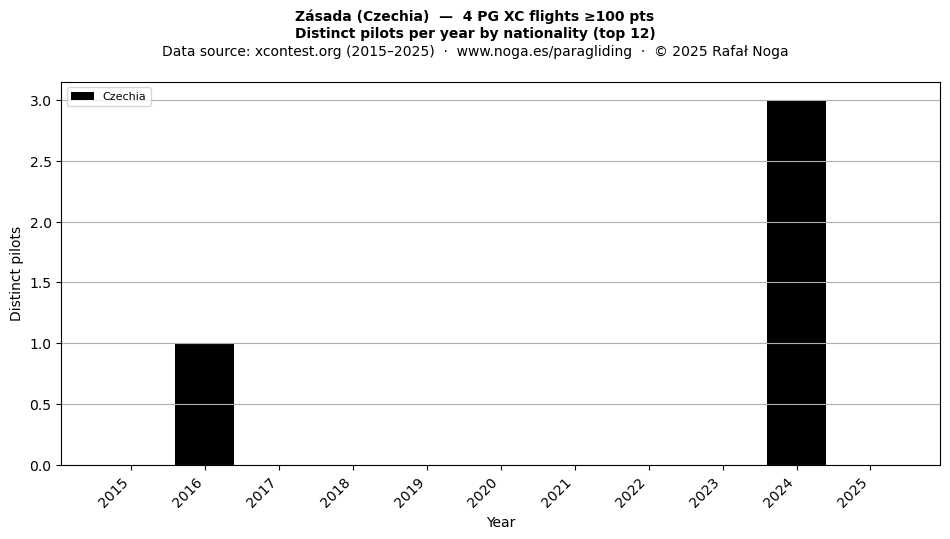 Distinct pilots per year