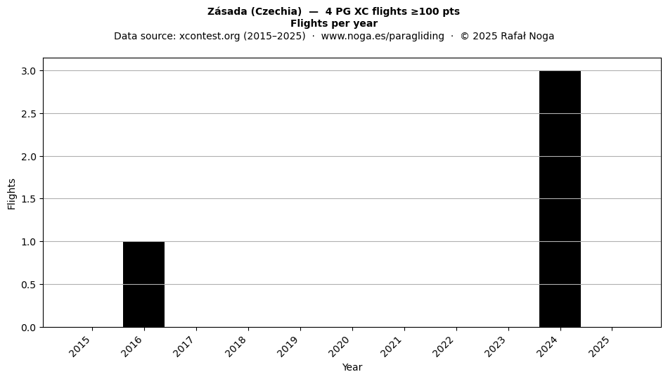 Flights per year