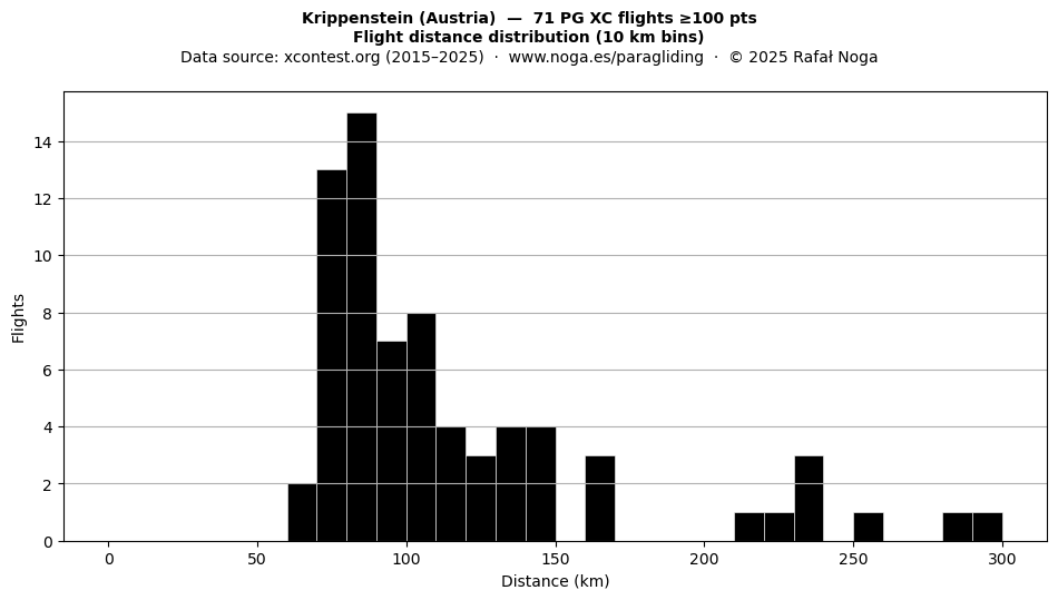 Flight distance