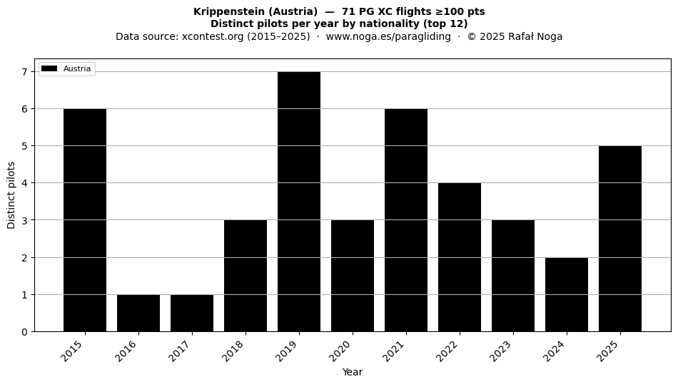 Distinct pilots per year