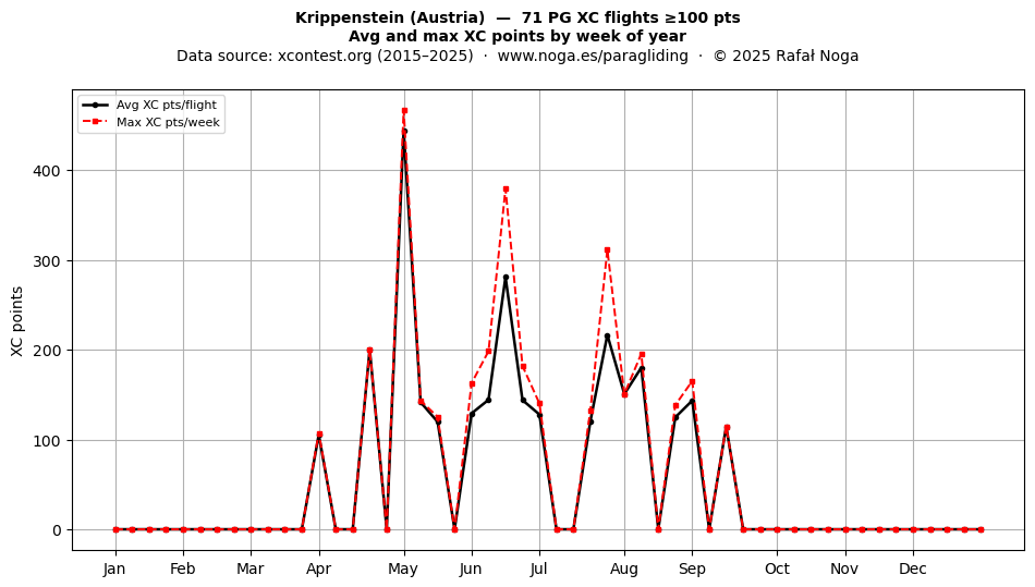 XC points by week