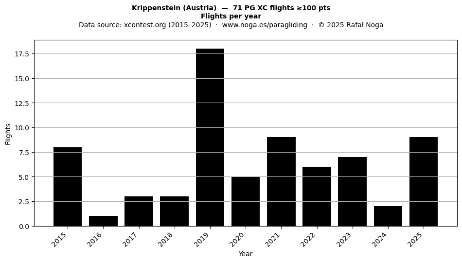Flights per year
