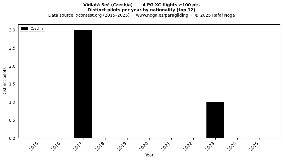 Distinct pilots per year