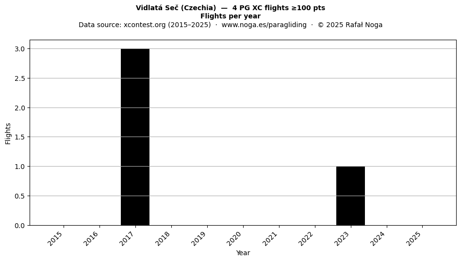 Flights per year