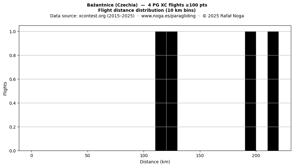 Flight distance