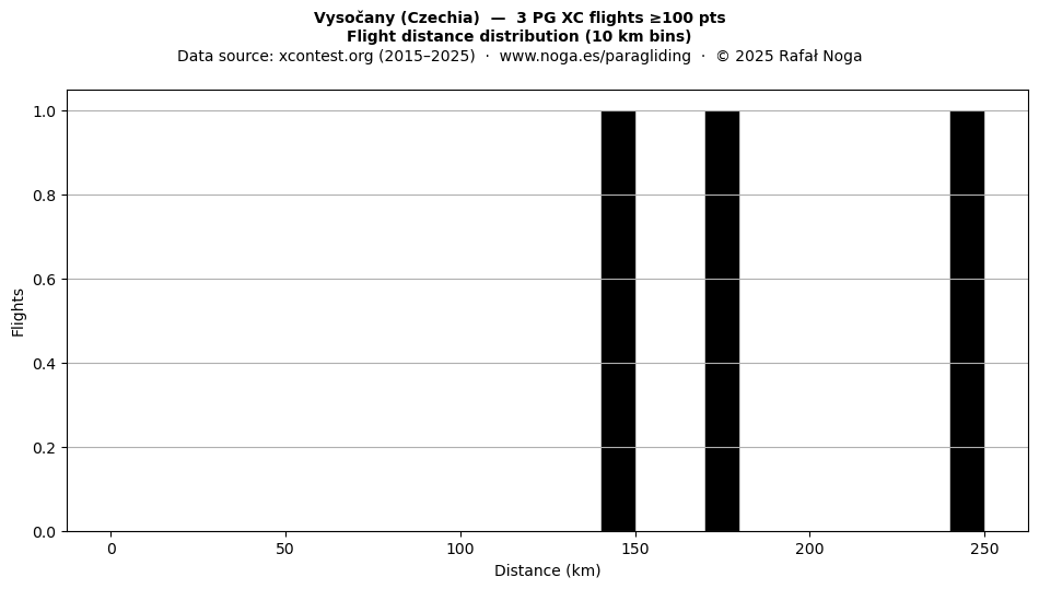 Flight distance