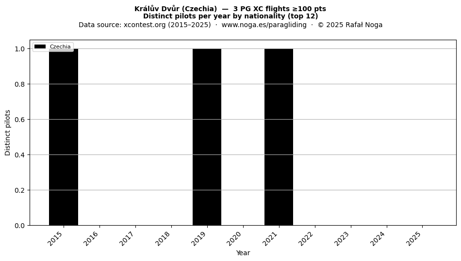 Distinct pilots per year