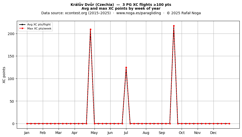 XC points by week