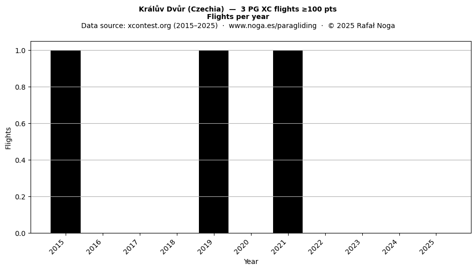 Flights per year