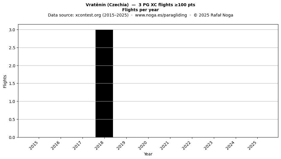 Flights per year