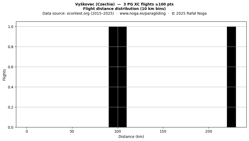 Flight distance
