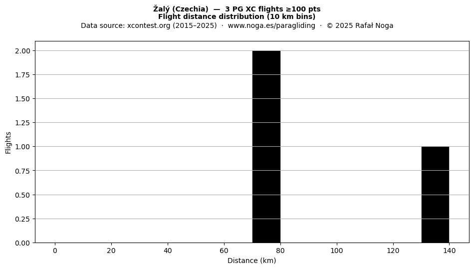 Flight distance