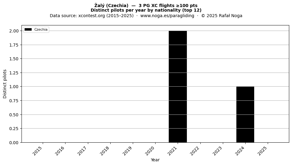 Distinct pilots per year