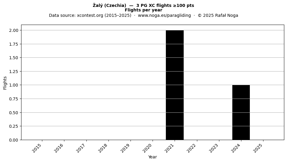 Flights per year