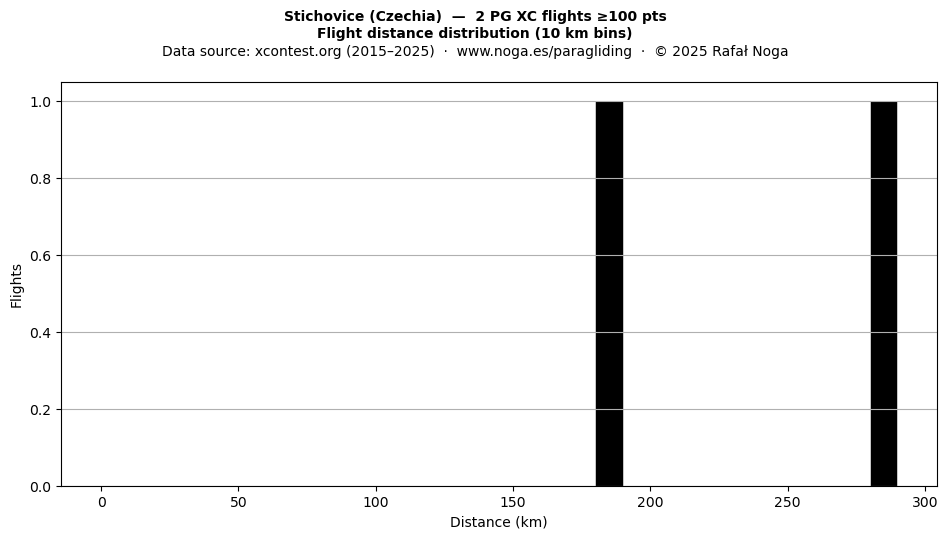 Flight distance