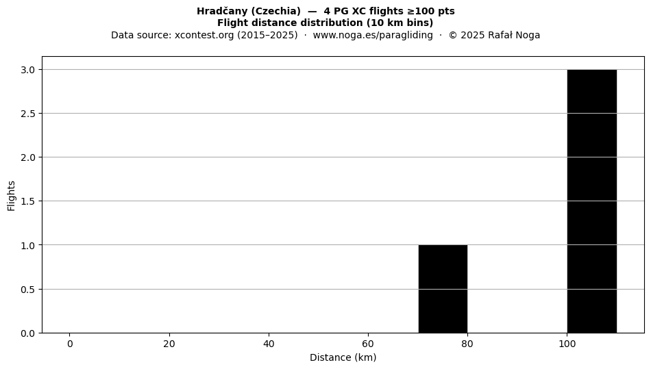 Flight distance