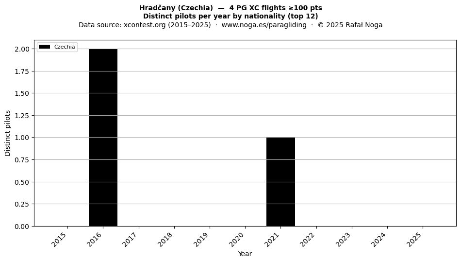 Distinct pilots per year