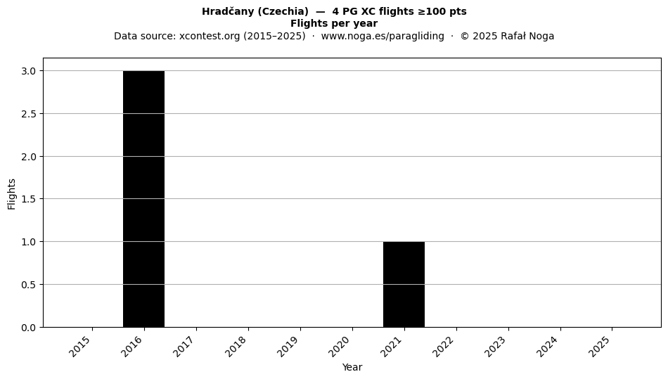 Flights per year