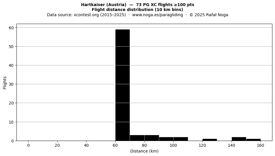 Flight distance