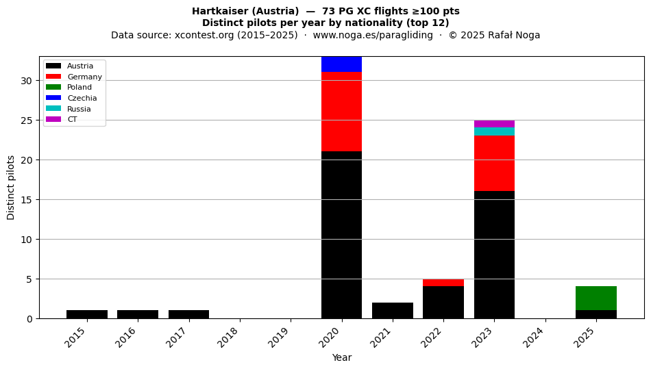 Distinct pilots per year