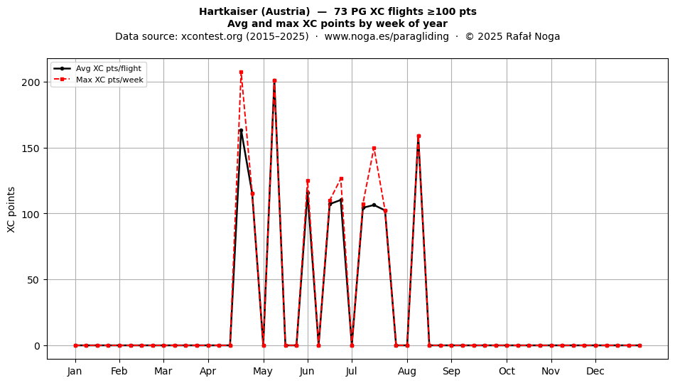 XC points by week