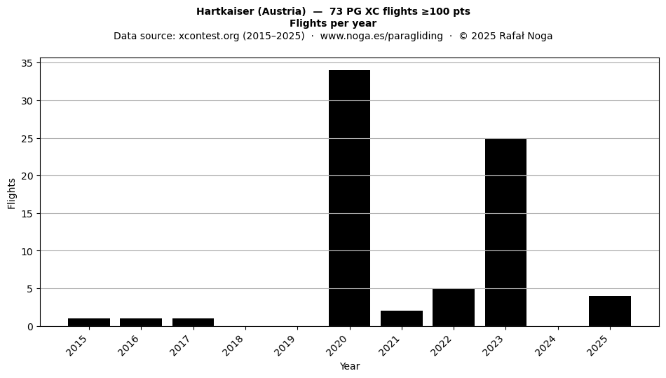 Flights per year