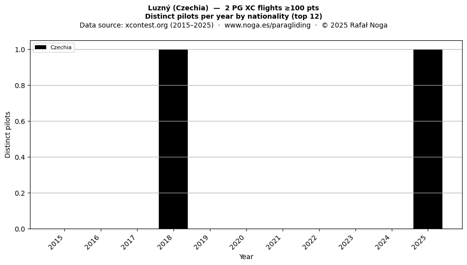 Distinct pilots per year