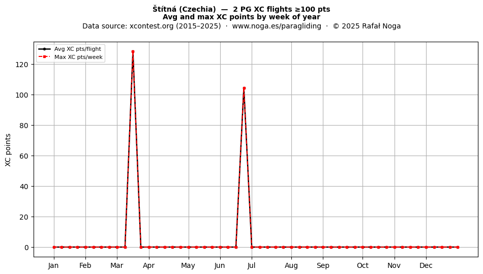 XC points by week