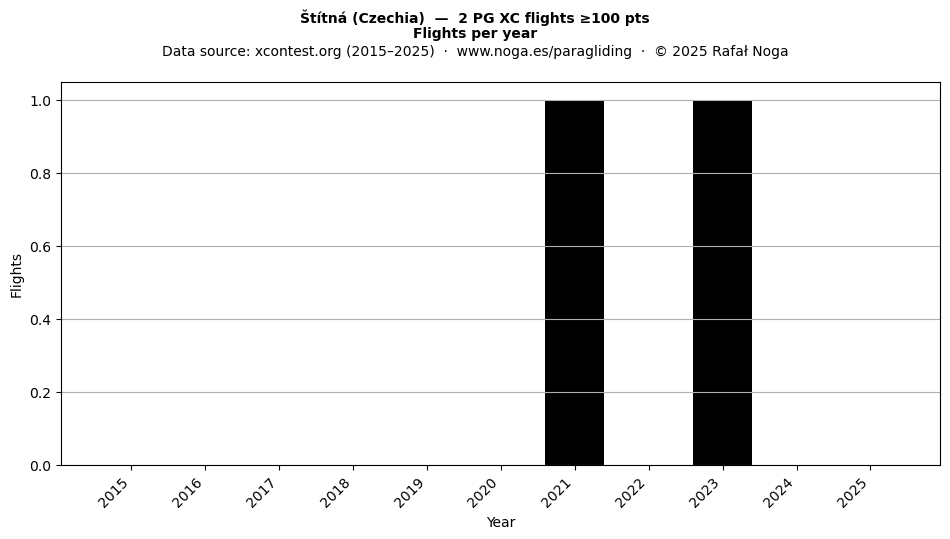 Flights per year