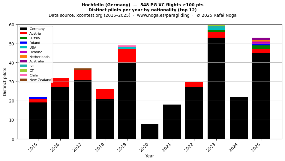 Distinct pilots per year