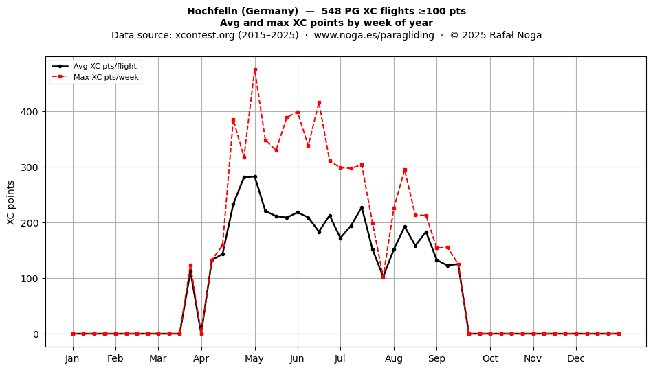 XC points by week
