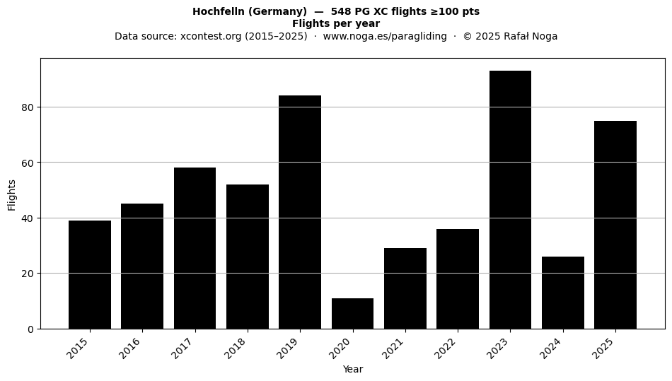 Flights per year