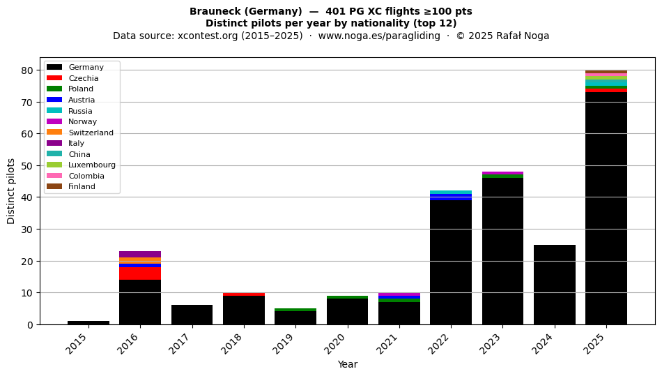 Distinct pilots per year