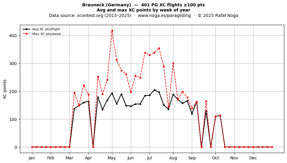 XC points by week