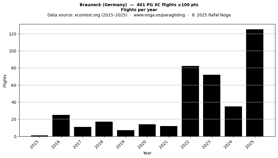 Flights per year