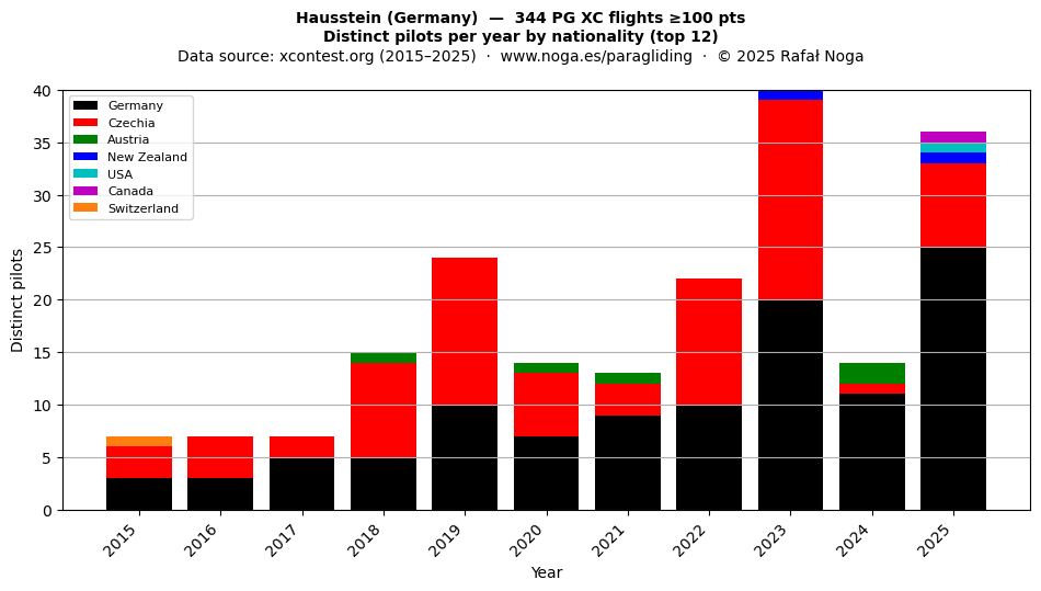 Distinct pilots per year