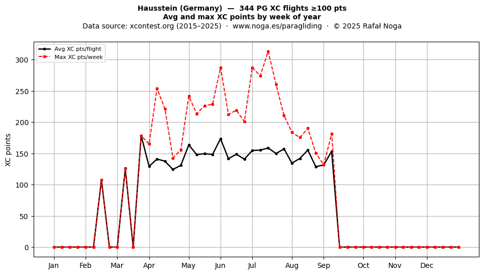 XC points by week