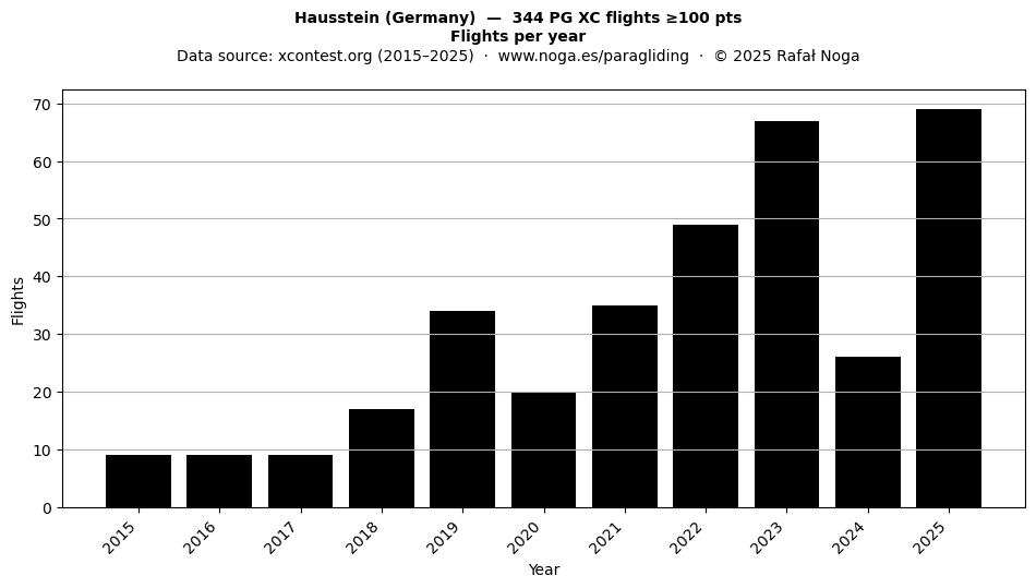 Flights per year