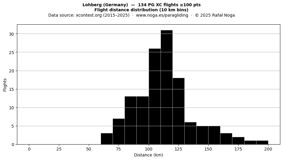 Flight distance