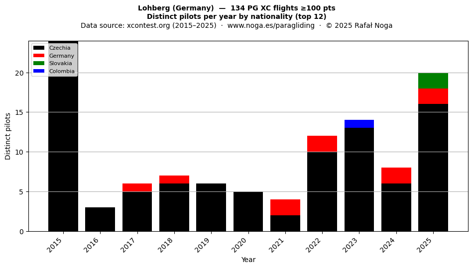 Distinct pilots per year