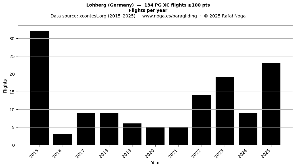 Flights per year