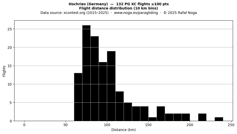 Flight distance
