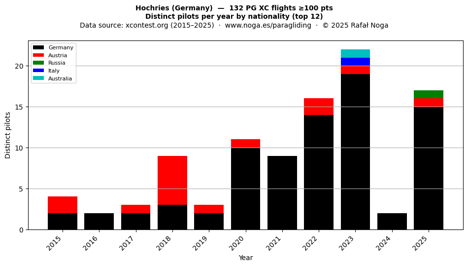 Distinct pilots per year