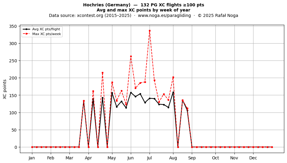 XC points by week